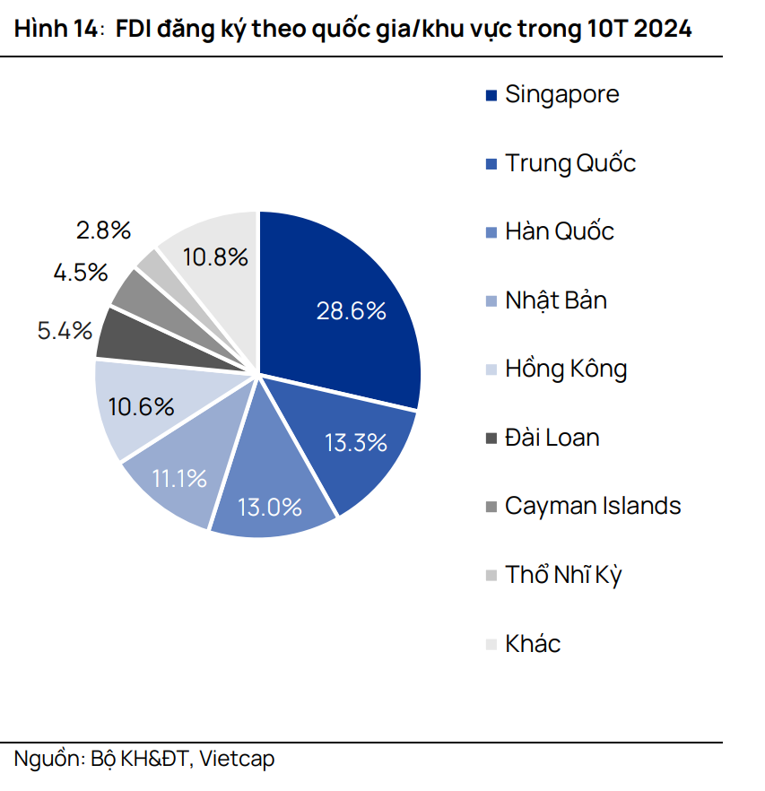 Vốn FDI giải ngân đạt mức cao nhất kể từ 2012: Xu hướng tích cực trong thu hút đầu tư quốc tế