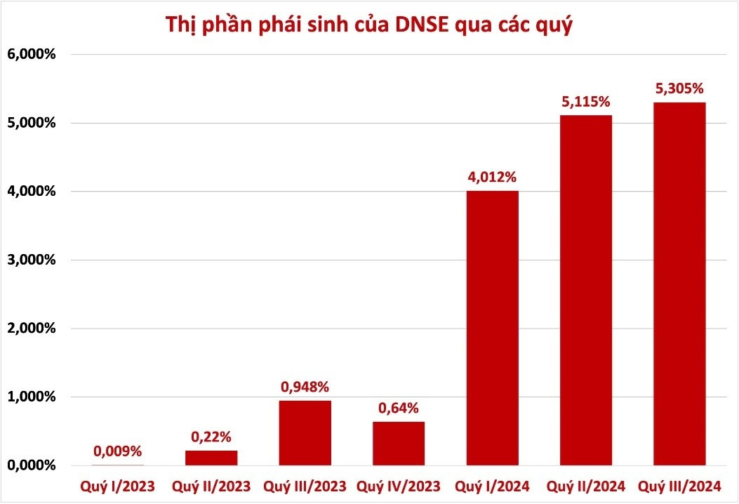 DNSE được VSDC vinh danh thành viên tiêu biểu về giao dịch chứng khoán phái sinh