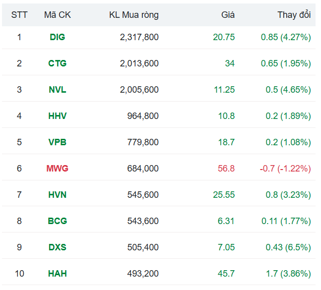 Khối ngoại mua ròng đột biến cổ phiếu DIC Corp (DIG)