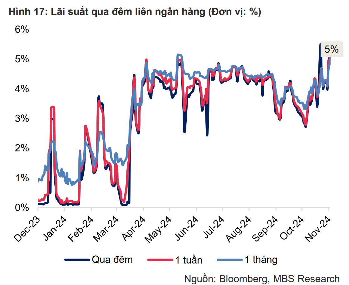 Lãi suất liên ngân hàng tăng cao: Tín hiệu gì từ thanh khoản hệ thống?