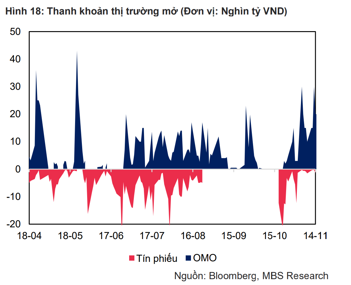 Lãi suất liên ngân hàng tăng cao: Tín hiệu gì từ thanh khoản hệ thống?