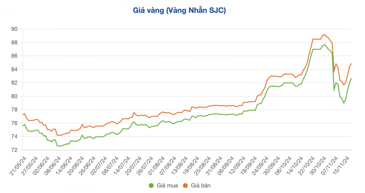 Giá vàng vẫn chưa dứt đà tăng ‘nóng’