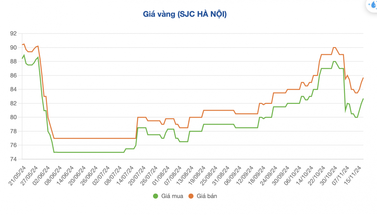 Giá vàng vẫn chưa dứt đà tăng ‘nóng’