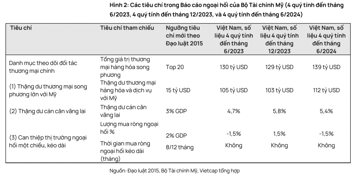 Việt Nam vẫn trong danh sách giám sát tiền tệ của Mỹ: Tín hiệu tích cực hay thách thức?