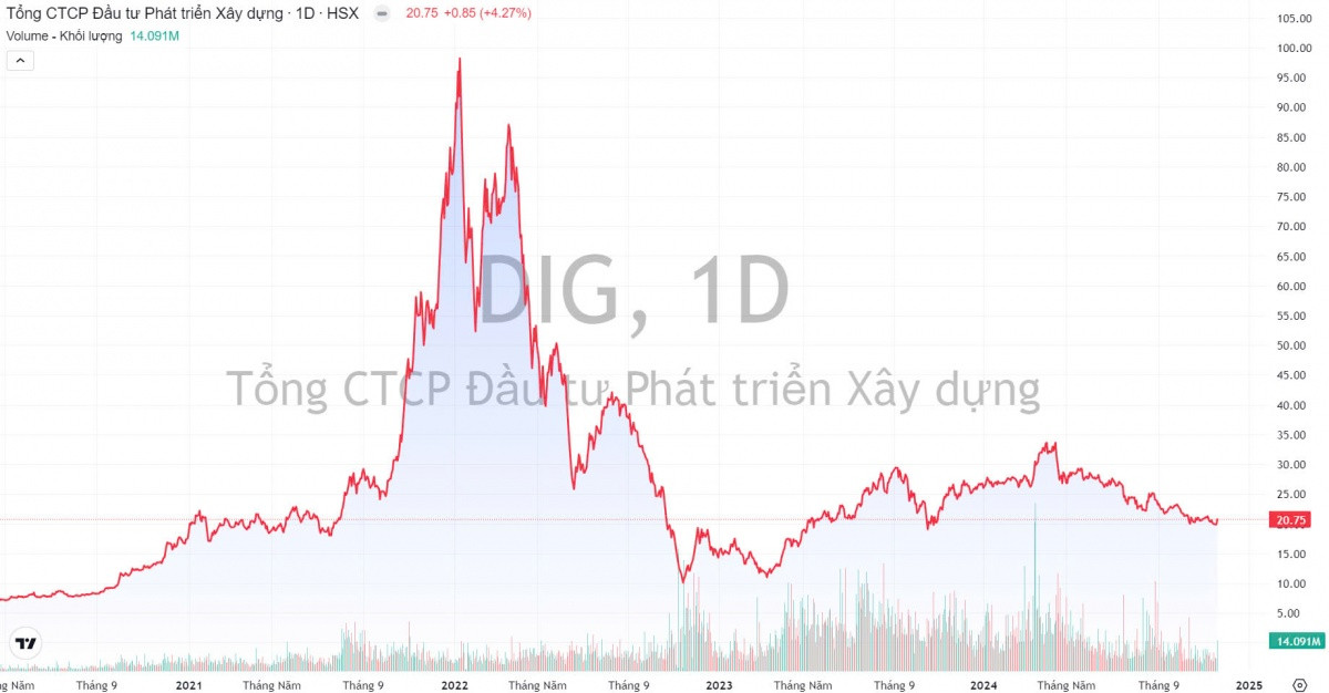 DIC Corp (DIG) chấm dứt 2 hợp đồng hợp tác kinh doanh với Him Lam