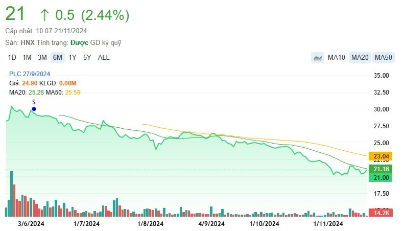 Hóa dầu Petrolimex (PLC) đề xuất giảm hơn 50% chỉ tiêu lợi nhuận năm 2024