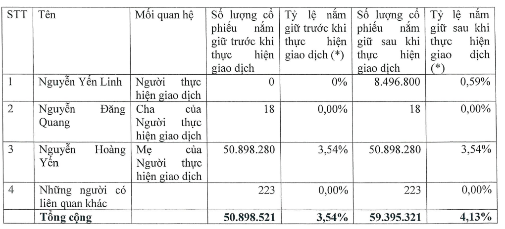 Con gái tỷ phú Nguyễn Đăng Quang vừa chi 600 tỷ mua cổ phiếu Masan (MSN)