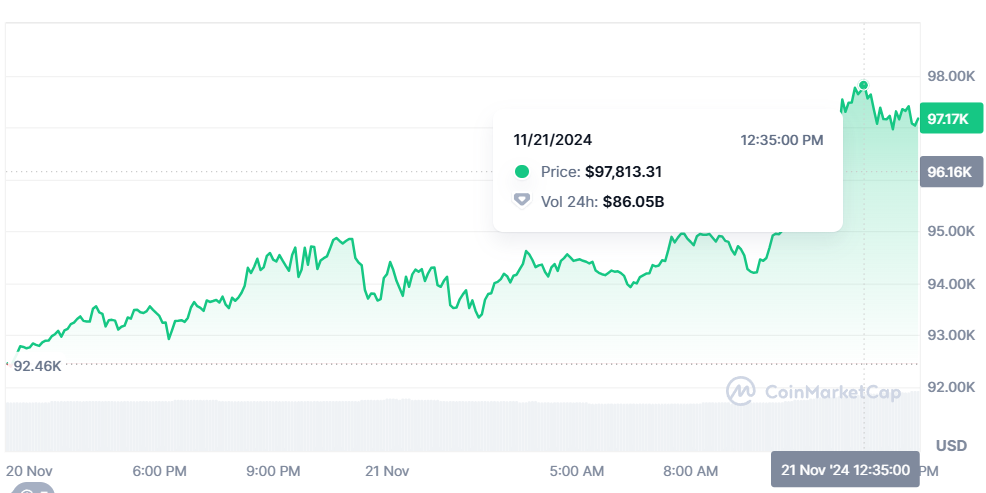 Bitcoin liên tục đổ xô mọi kỷ lục, tiến sát cột mốc lịch sử 100.000 USD