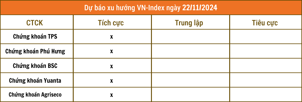 Nhận định chứng khoán 22/11: Nhiều CTCK đồng thuận VN-Index lên 1.240 điểm