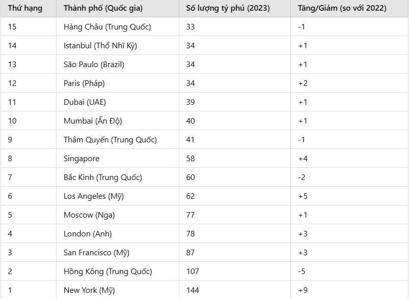 15 thành phố có nhiều tỷ phú siêu giàu nhất trên thế giới, Trung Quốc có đến 4 đại diện - ảnh 3