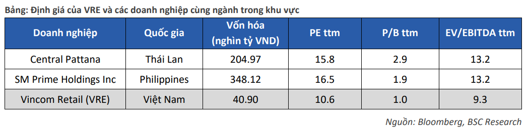 Cổ phiếu Vincom Retail (VRE) chiết khấu về định giá hấp dẫn, CTCK dự báo tiềm năng tăng giá lên tới 52%