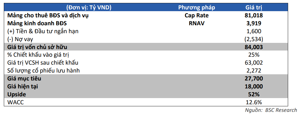 Cổ phiếu Vincom Retail (VRE) chiết khấu về định giá hấp dẫn, CTCK dự báo tiềm năng tăng giá lên tới 52%