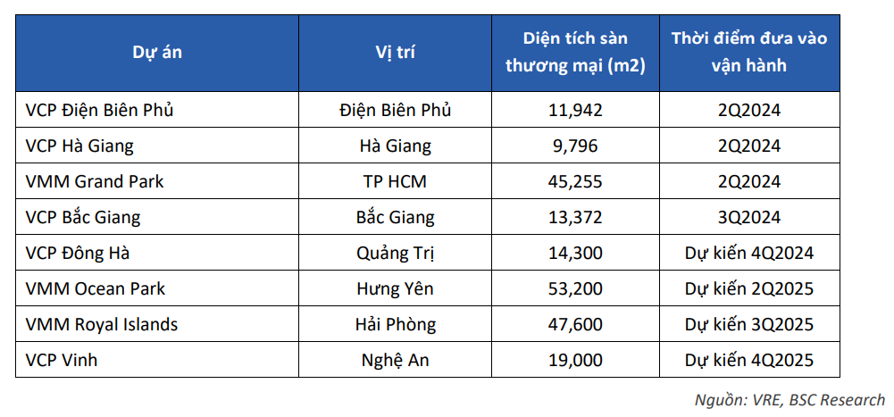 Cổ phiếu Vincom Retail (VRE) chiết khấu về định giá hấp dẫn, CTCK dự báo tiềm năng tăng giá lên tới 52%