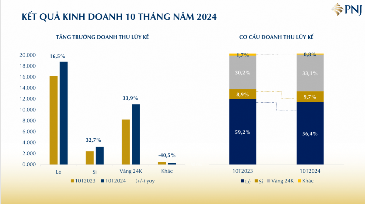 Vàng nhẫn tăng cao chưa từng có, PNJ báo lãi 1.600 tỷ đồng sau 10 tháng đầu năm 2024