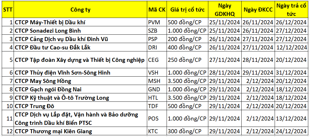 Lịch chốt trả cổ tức bằng tiền tuần từ 25-30/11 của 12 doanh nghiệp, tỷ lệ cao nhất 35%