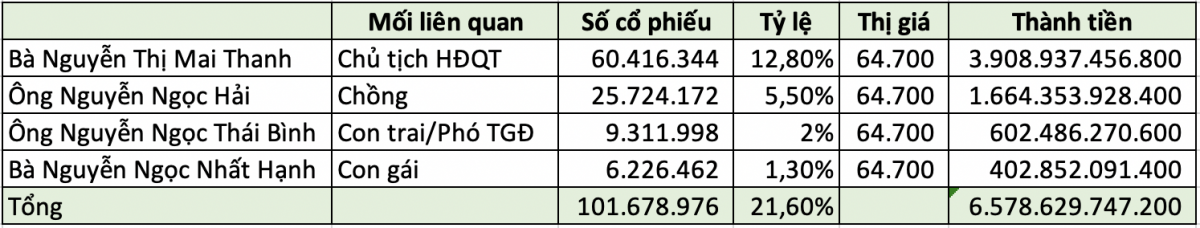 Bà Nguyễn Thị Mai Thanh có gần 4.000 tỷ đồng khi 'rời' ghế Chủ tịch HĐQT Cơ điện lạnh REE