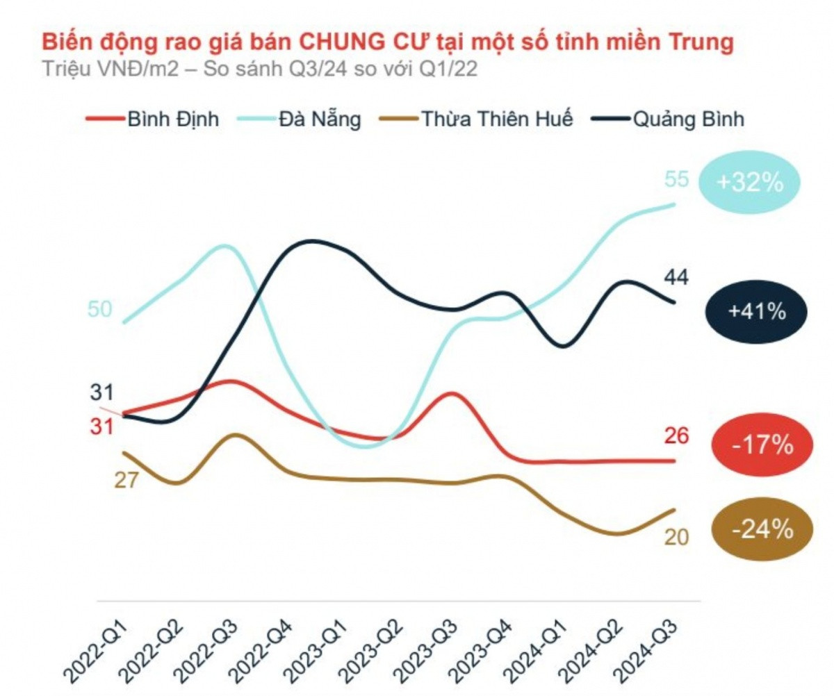 Lộ diện tỉnh có 'làn sóng' tìm mua chung cư tăng mạnh nhất Việt Nam với 516%