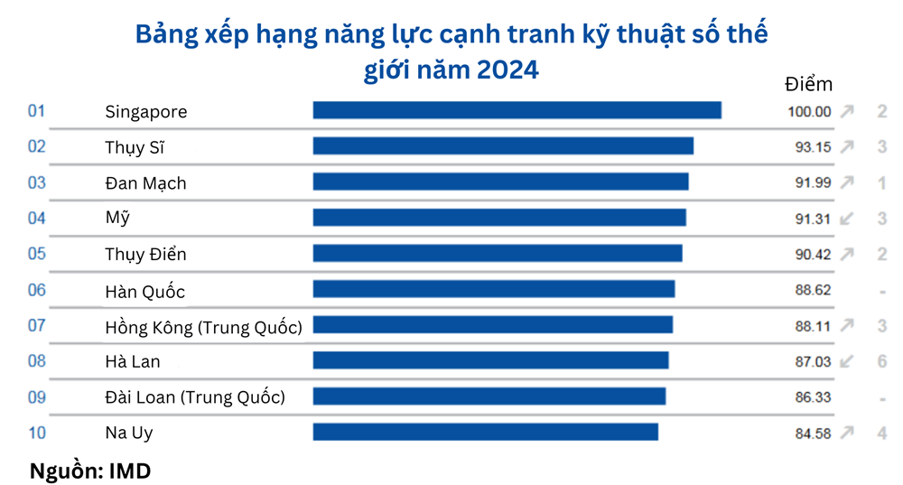 Top 10 nền kinh tế có khả năng cạnh tranh kỹ thuật số hàng đầu năm 2024, dẫn đầu là một quốc gia Đông Nam Á - ảnh 1