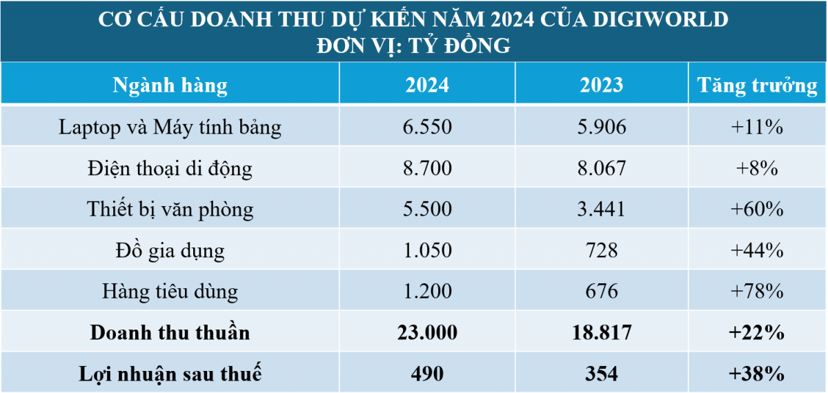 Nhập cuộc ‘đường đua’ 13 tỷ USD, doanh nghiệp bán lẻ mở lối tăng trưởng lợi nhuận