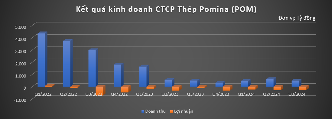 Pomina (POM) đã lỗ lũy kế hơn 2.300 tỷ đồng, ngân hàng nào là chủ nợ lớn nhất?