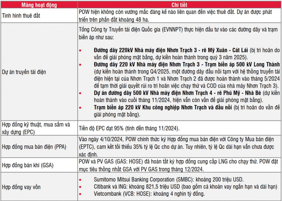 Nhà máy điện 1,4 tỷ USD sắp đi vào vận hành sẽ tác động như thế nào đến KQKD của PV Power (POW)