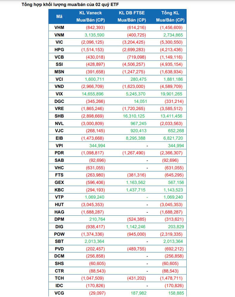 2 quỹ ETF chuẩn bị mua số lượng lớn cổ phiếu VIX, SHB, EIB và bán ra VIC, HPG, SSI, VND