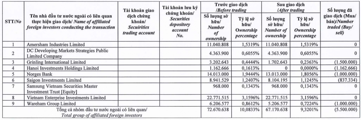 Nhóm Dragon Capital bán ròng 5,5 triệu cổ phiếu Đất Xanh (DXG)