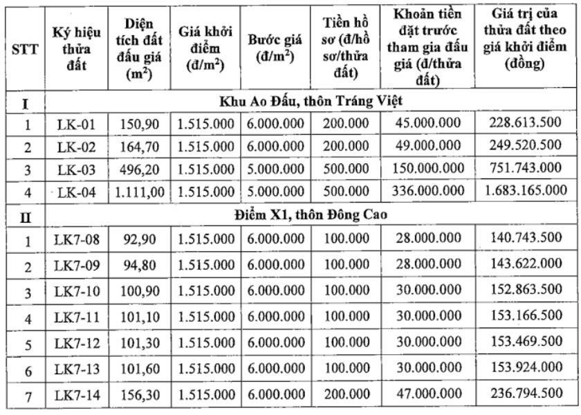 Huyện ngoại thành Hà Nội có 3 đợt đấu giá đất tháng cuối năm, giá khởi điểm chỉ từ 1,5 triệu đồng/m2