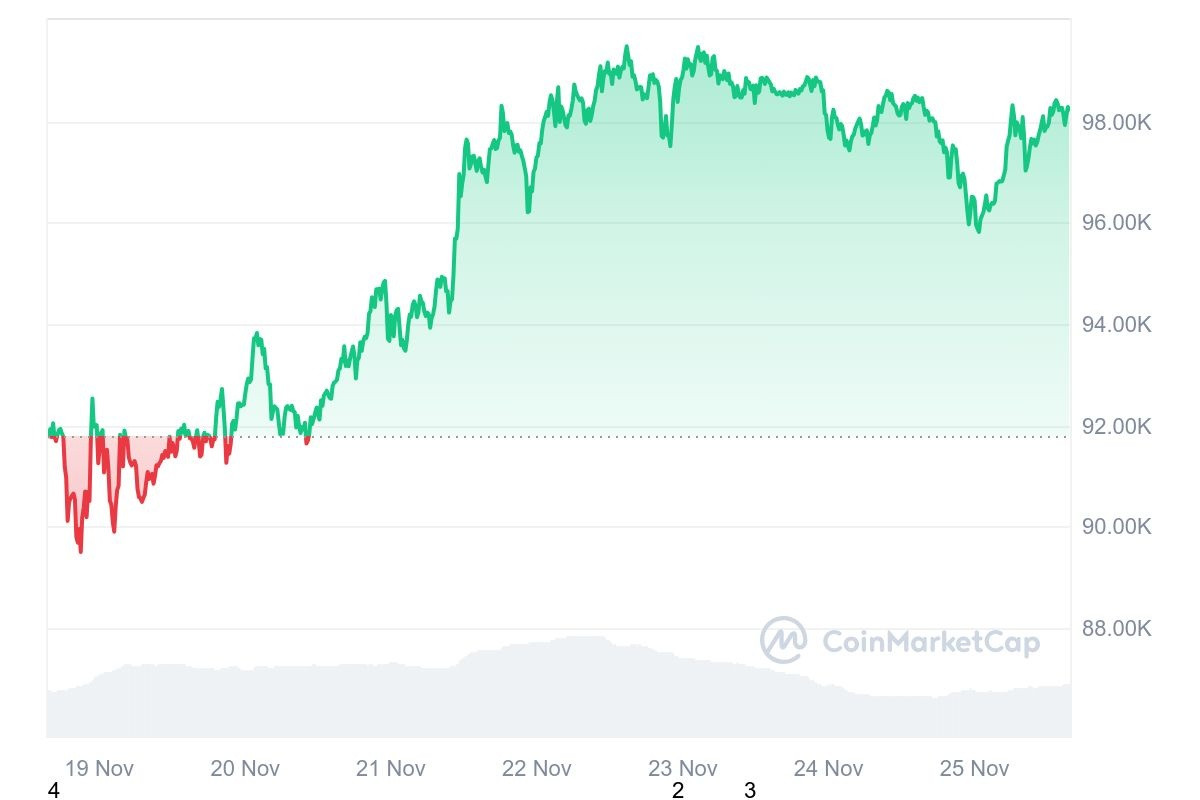 Bitcoin tăng giá 130% trong năm 2024, tiến gần mốc lịch sử 100.000 USD