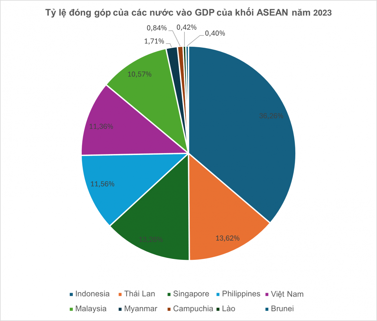 Quy mô 6 nền kinh tế của Đông Nam Á đã đạt 4.000 tỷ USD