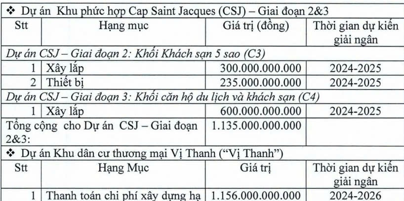 DIC Corp (DIG) thay đổi phương án phát hành 200 triệu cổ phiếu, giá 15.000 đồng/cp