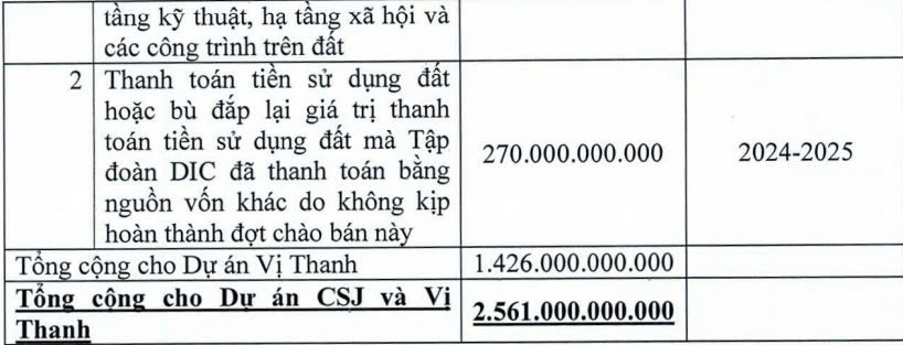 DIC Corp (DIG) thay đổi phương án phát hành 200 triệu cổ phiếu, giá 15.000 đồng/cp