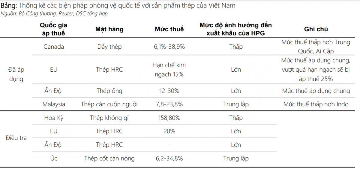 Cuộc chiến ngành thép có tác động thế nào đến Hòa Phát (HPG)?