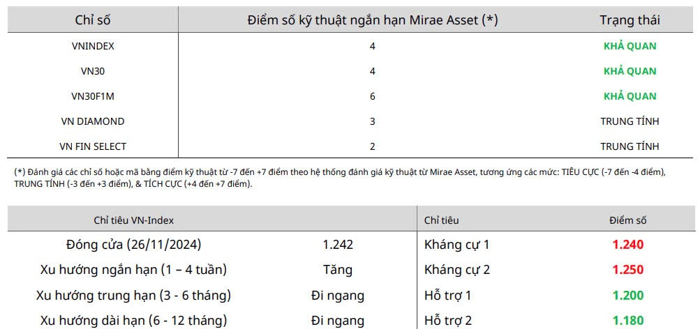 Nhận định chứng khoán 27/11: VN-Index tiếp tục xu hướng tăng