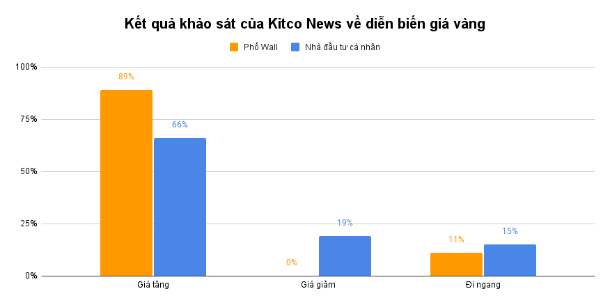 Giá vàng giảm mạnh, nhiều chuyên gia vẫn kiên định ‘xu hướng đang tăng trở lại’