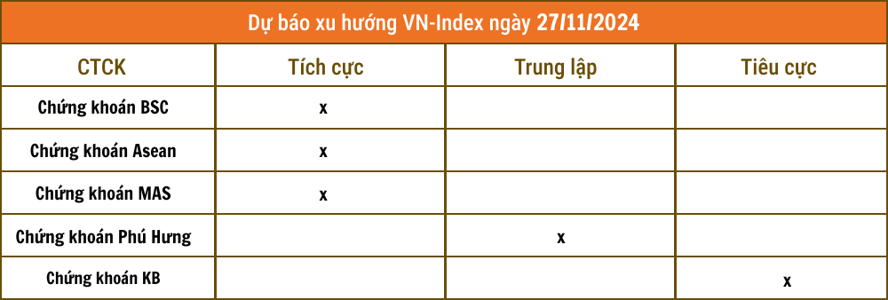 Lịch sự kiện và tin vắn chứng khoán ngày 27/11