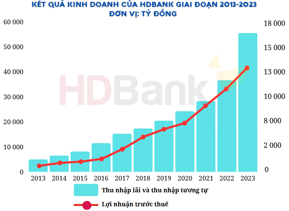 ket-qua-kinh-doanh-cua-hdbank-giai-doan-2013-2023.png