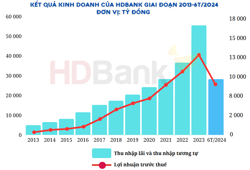 ket-qua-kinh-doanh-cua-hdbank-giai-doan-2013-6t2024.png