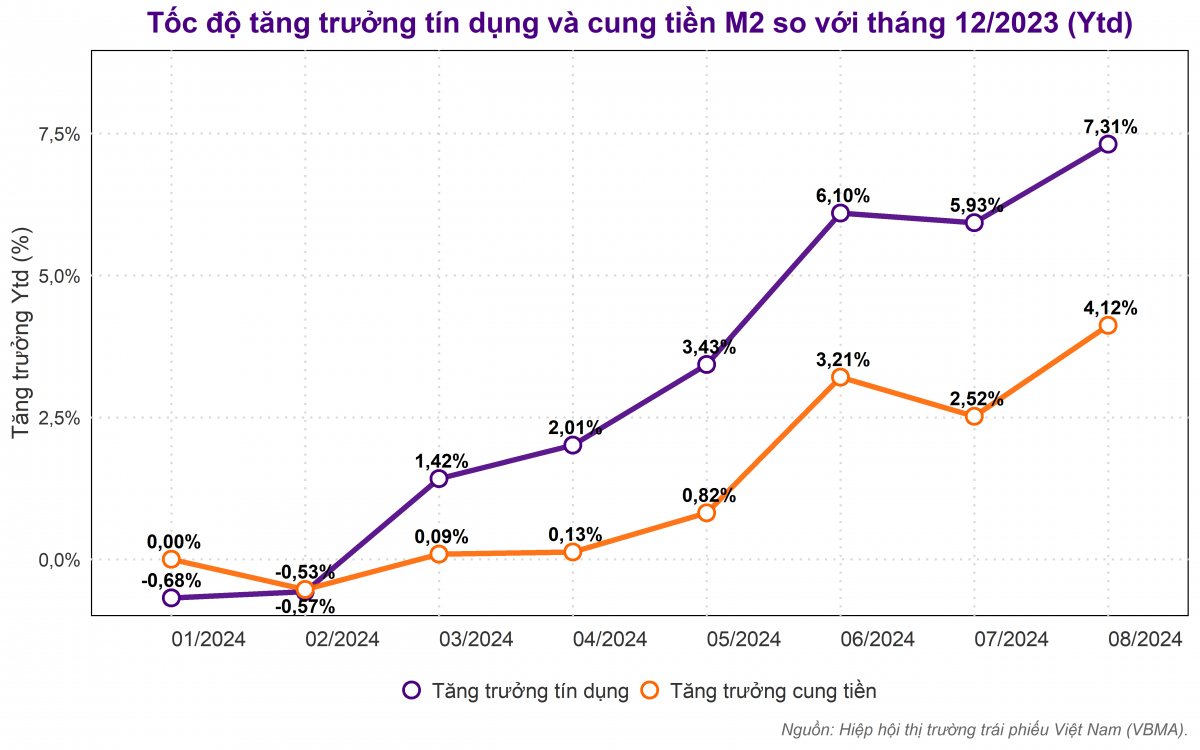 Cung tiền M2 tăng 4,12% trong 8 tháng đầu năm 2024: Tín hiệu gì từ dòng vốn và tín dụng?