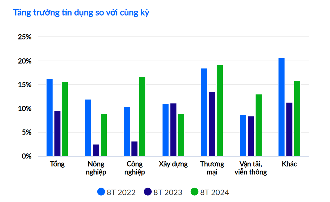 Cung tiền M2 tăng 4,12% trong 8 tháng đầu năm 2024: Tín hiệu gì từ dòng vốn và tín dụng?