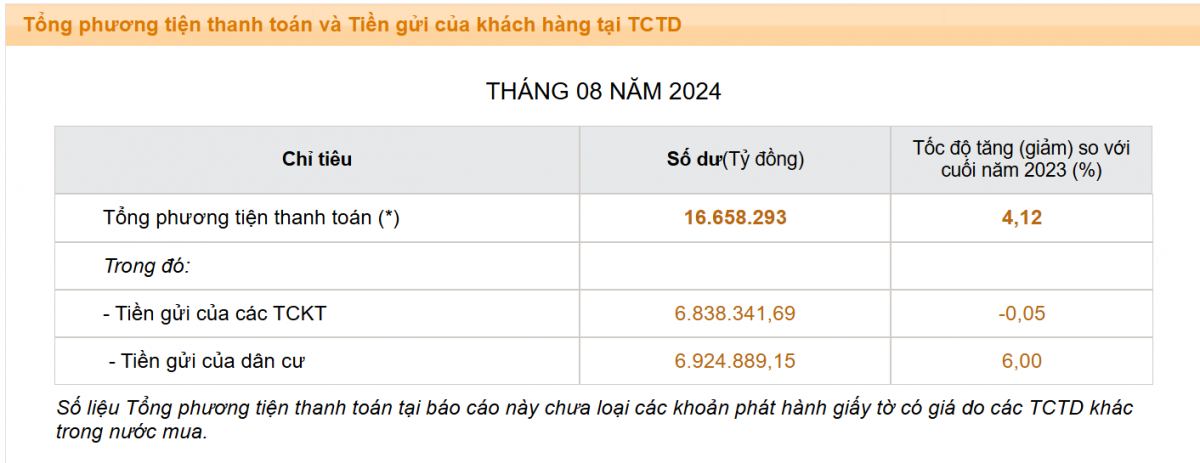 Cung tiền M2 tăng 4,12% trong 8 tháng đầu năm 2024: Tín hiệu gì từ dòng vốn và tín dụng?