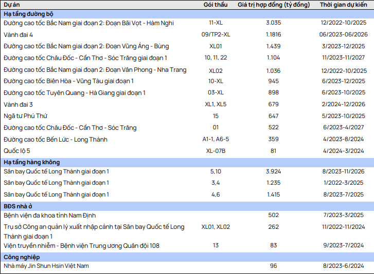 Vinaconex (VCG): Lượng backlog lên đến 1,18 tỷ USD, đón đầu cơ hội trúng thầu tại siêu dự án sân bay Long Thành