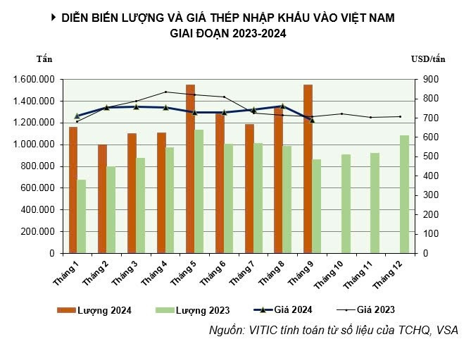 Sản xuất và tiêu thụ thép HRC suy yếu, thép nhập khẩu tiếp tục tràn vào Việt Nam