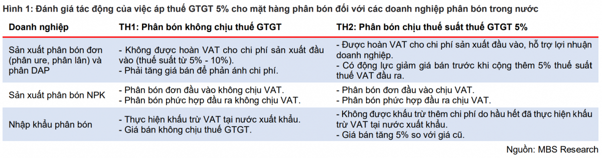 Thay đổi chính sách thuế VAT: ‘Ván bài’ tăng trưởng mới cho ngành phân bón Việt Nam