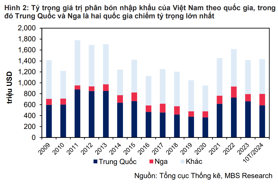 Thay đổi chính sách thuế VAT: ‘Ván bài’ tăng trưởng mới cho ngành phân bón Việt Nam