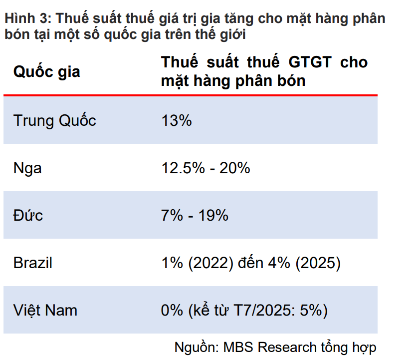 Thay đổi chính sách thuế VAT: ‘Ván bài’ tăng trưởng mới cho ngành phân bón Việt Nam