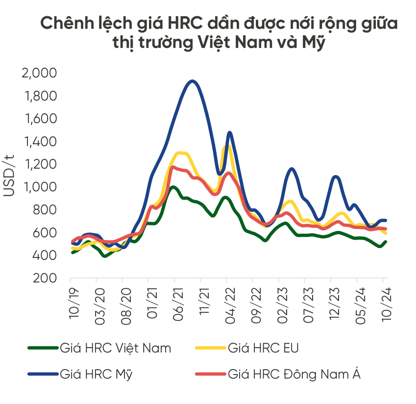 Giá nguyên liệu tăng cao: Phép thử lớn cho ngành thép Việt Nam