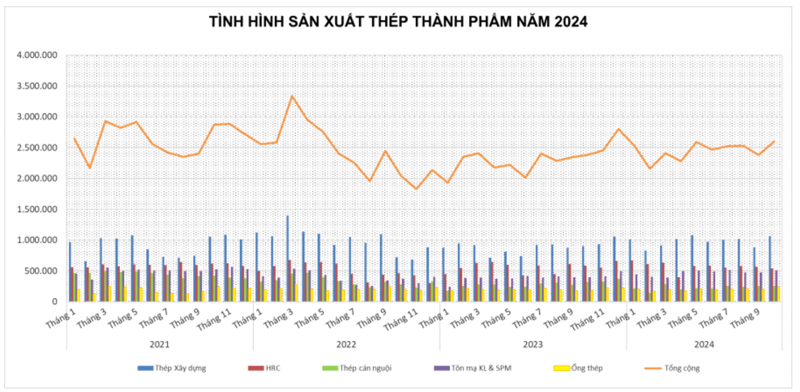 Thị trường thép xây dựng đạt kỷ lục tiêu thụ gần 10 triệu tấn