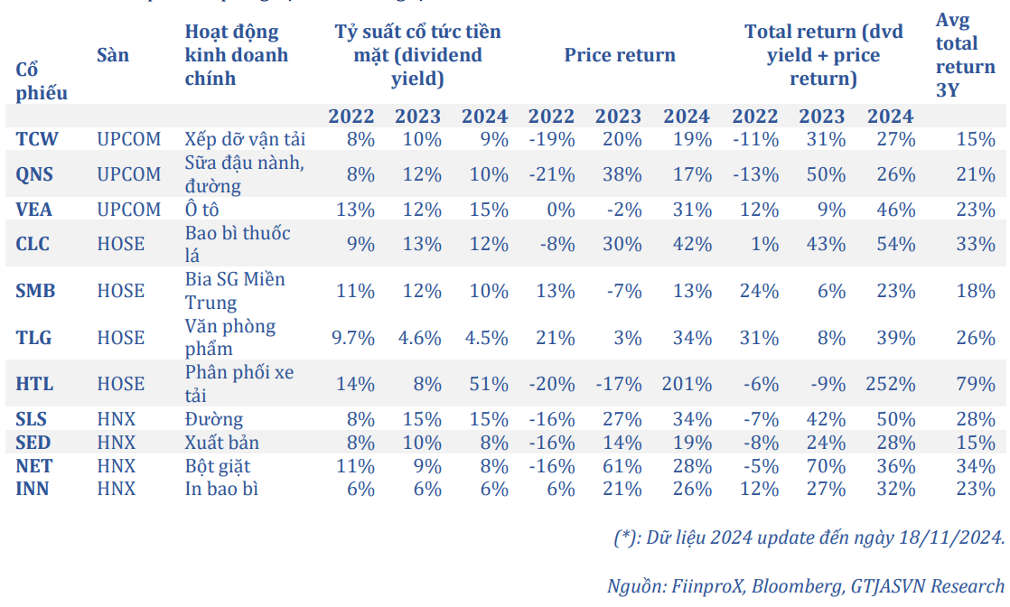 CTCK gọi tên 11 cổ phiếu đáng đầu tư năm 2025 dựa trên chiến lược thu nhập cổ tức