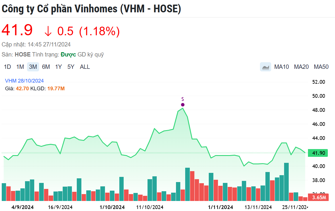 Vinhomes (VHM) cập nhật vốn điều lệ mới sau thương vụ mua lại cổ phiếu quỹ